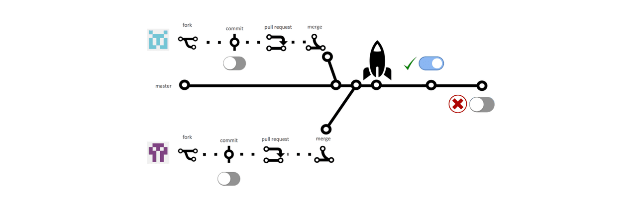 feature toggle